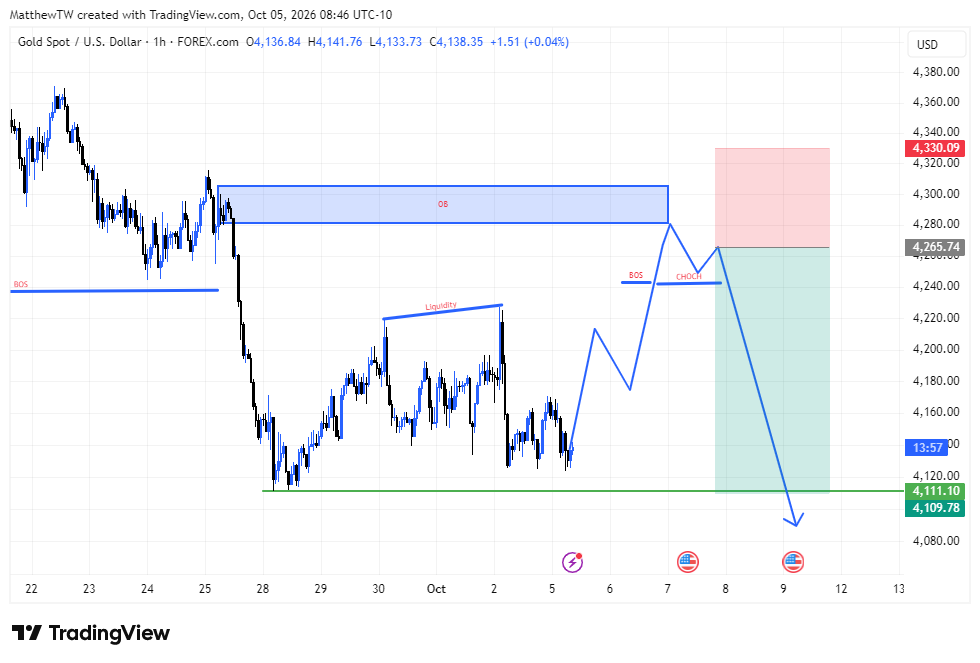 trade signal for gold